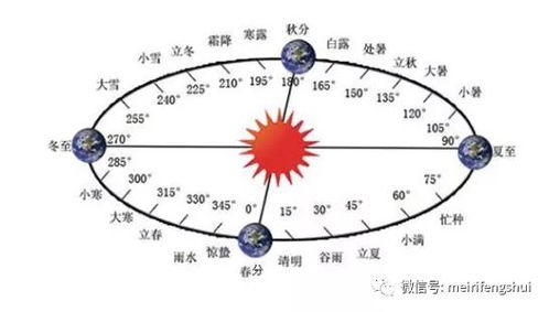 风水择日的基础 行气篇