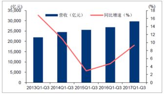 哪个行业的会计收入高