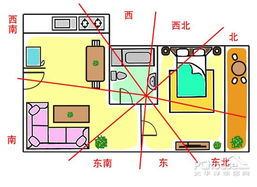 方位决定运势 巧妙助健康运 