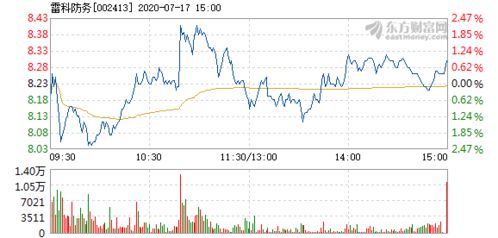 从2022年5月12到5月19日 雷科防务的股票为什么从40多直接变为10几块钱