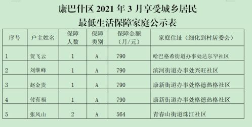 康巴什区2021年3月 城乡低保人员和特困供养人员公示