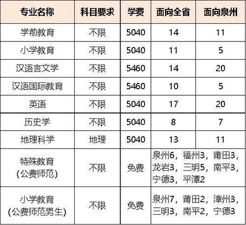 泉州师范学院2021在福建各批各专业招生计划公布 附去年专业分