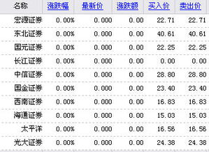 融资融券受益股谁知道