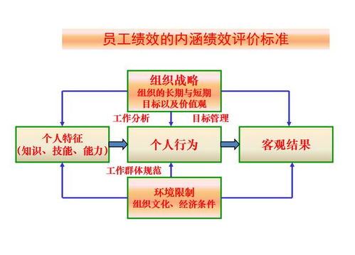 三节内容,HR轻松学成绩效管理 设计原理 运行流程 考评技巧等