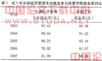 农林经济管理专业毕业论文写啥