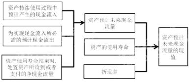 资产减值科目的细则是什么