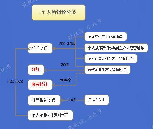 合伙企业作为股东如何纳税