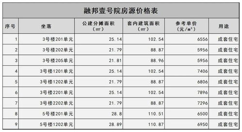 5956元 ㎡起 福清又有5个项目获批预售 内附房源价格表......