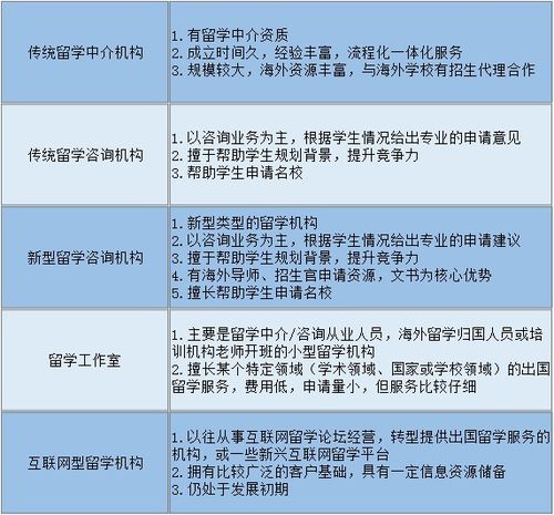 选择适合留学机构的三大标准有哪些？