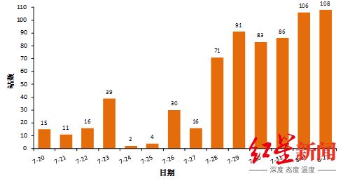 今夏成都气温最高37.7 过去6天,温江站连续刷新历史同期气温纪录
