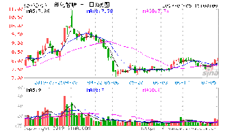 请问传化股份（002022）能作中长线吗？请分析