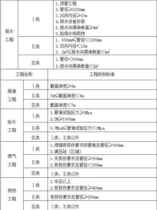 工程小白必备 一分钟掌握工程类别划分标准 深圳工程类预算培训 