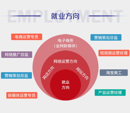 电子商务出来是干嘛的？电子商务专业有哪些就业方向