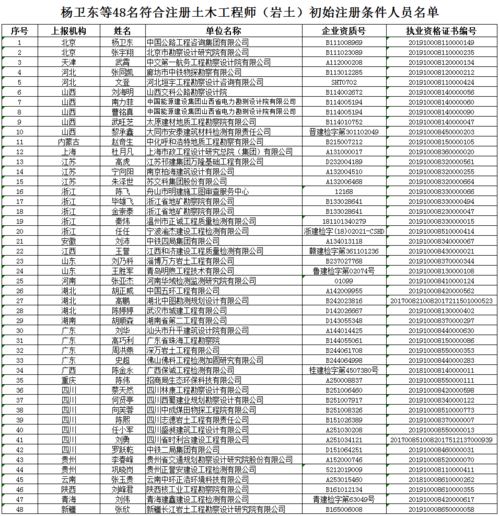 关于2020年第二十批勘察设计注册工程师初始注册人员名单的公告