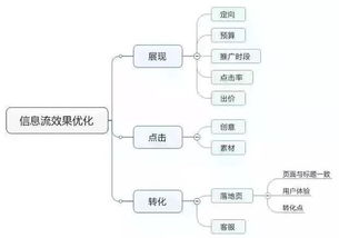 如何优化信息流账户，提高推广效果