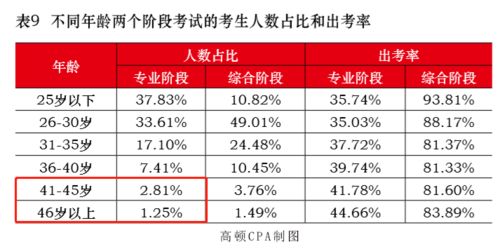 40岁还要考注会吗 中注协更新数据报告,这个年龄段考生又增加了