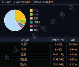 深南电路跟华为是合作伙伴吗？