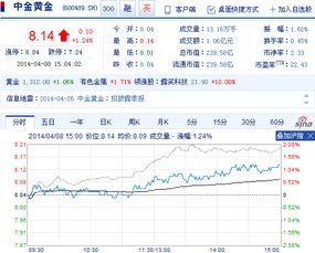 一直持有中金黄金1000股，但是6月9号以后就只有转的300股，确没有收到分红的钱！怎么回事啊！