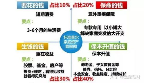 如果你中了500万会如何用这钱投资