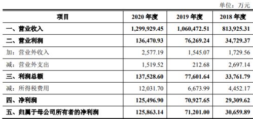 书上说期间费用包括管理费用、财务费用和营业费用？请分别举例说明！