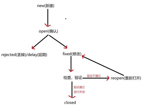 软件测试的生命周期和一个软件测试人员如何去简单描述Bug