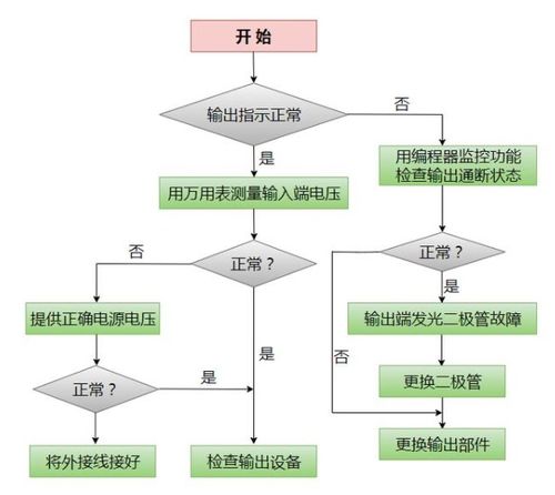 几种常见的PLC故障以及相应的排除方法 