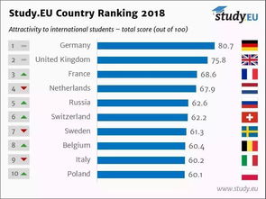 优秀 德国蝉联欧洲最佳留学国家排行榜首位