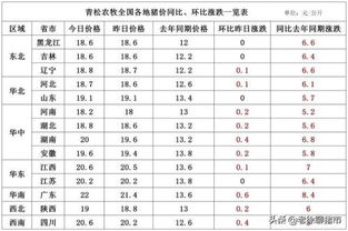 明日生猪出栏价格 8月4日 猪价区域性突破历史高点 