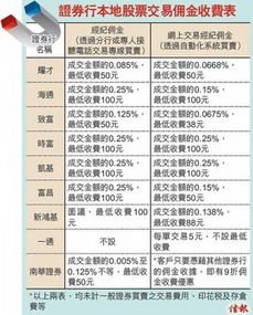 证券公司的基金佣金是怎么收取的？具体是多少？