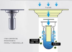 排水流畅的地漏长这样