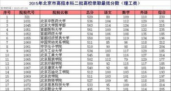 北京二本院校排名及分数线？北京有哪些二本大学