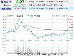 谁能帮我分析下股票:紫金矿业,通威股份,雅戈儿,最近怎么样