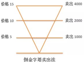 指数基金定投如何买入卖出