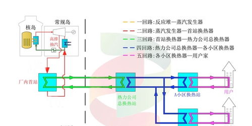 國內(nèi)最大核能供暖啟動：覆蓋20萬人的核能供暖項目占9成以上  第1張