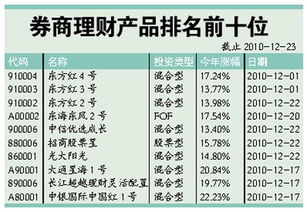 证券公司的理财产品一般能达到多少的收益率