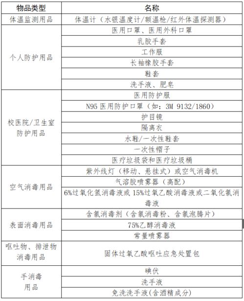 新冠肺炎一级防护用品主要包括哪些（属于新冠肺炎防护物品的是） 第1张