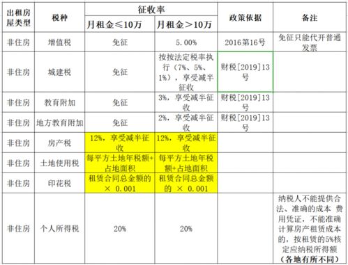 个人租金收入税费19.7%是怎么样计算出来的