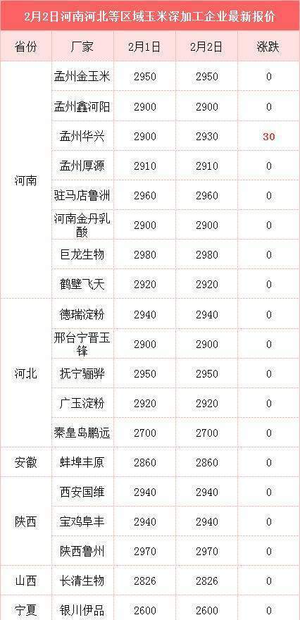 1月粮价大涨 玉米破1.5 小麦破1.3元,2月粮价还涨吗