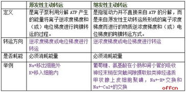 医学基础知识考试题库 物质跨膜转运的考点分析