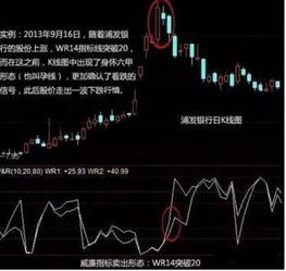 股票中WR与WAD区别？不都是威廉指标吗？