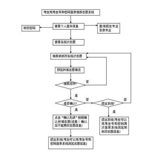 高考报名流程图及详细讲解(高考志愿填报流程图解)