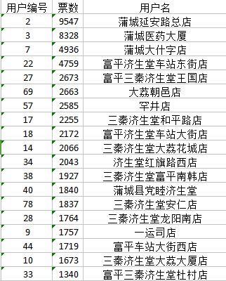 佛慈制药携手三秦济生堂医药连锁10月 陈列比拼大赛 完美收官