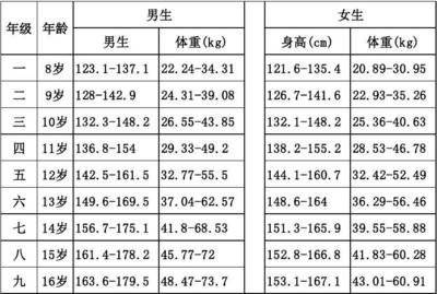 男女孩不同年龄的标准身高,你快对照图看看,你家孩子身高标准吗