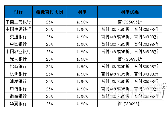 首套房利率打七折！是指房价还是贷款利率