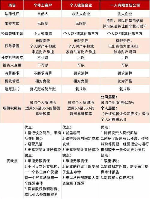 个体户 个独 一人公司 的纳税区别,今天统一回复