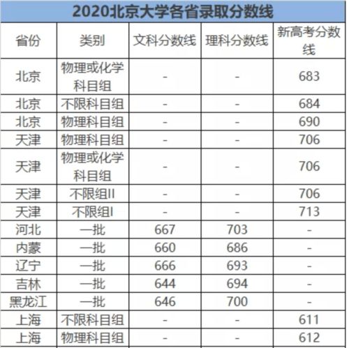 清华北大的录取分数线，2021清华北大各省录取分数多少