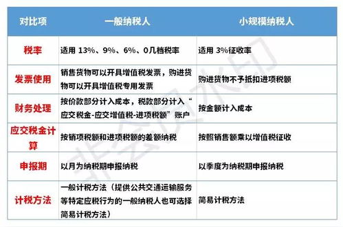 小规模纳税人 一般纳税人 个体户的区别 这下终于搞明白了