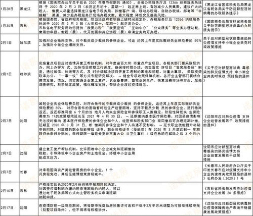 疫情期间,大连及东北主要城市发布的相关政策汇总