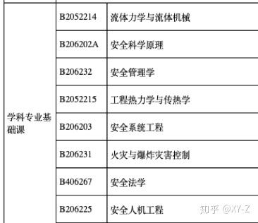 安全工程专业是在学什么,有哪些入门课程或推荐读物 