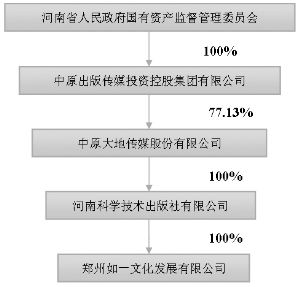 中原出版传媒集团投资控股有限公司 股票代码是多少 啊